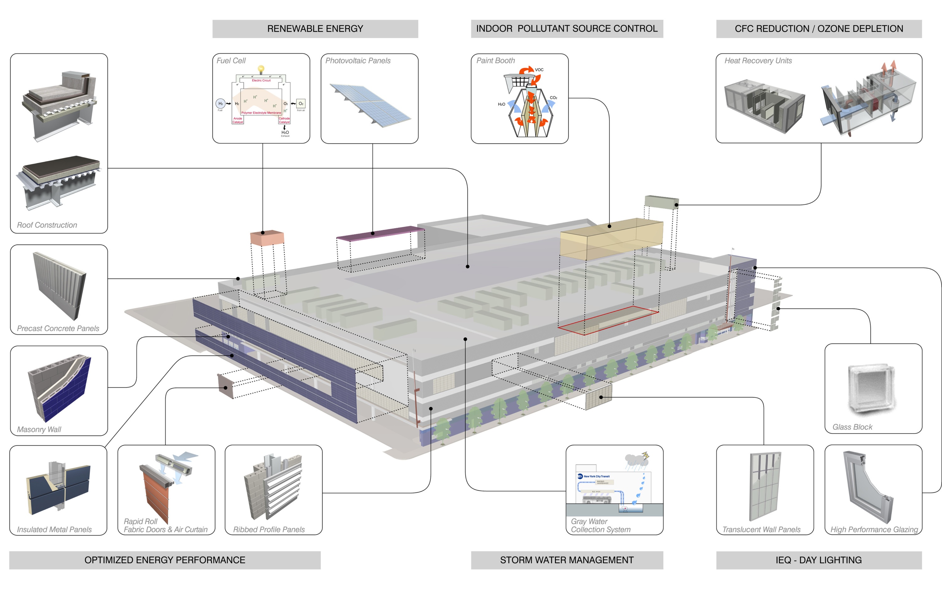 Grand Avenue Bus Facility 5 Grand Avenue Bus Facility sustainability diagram