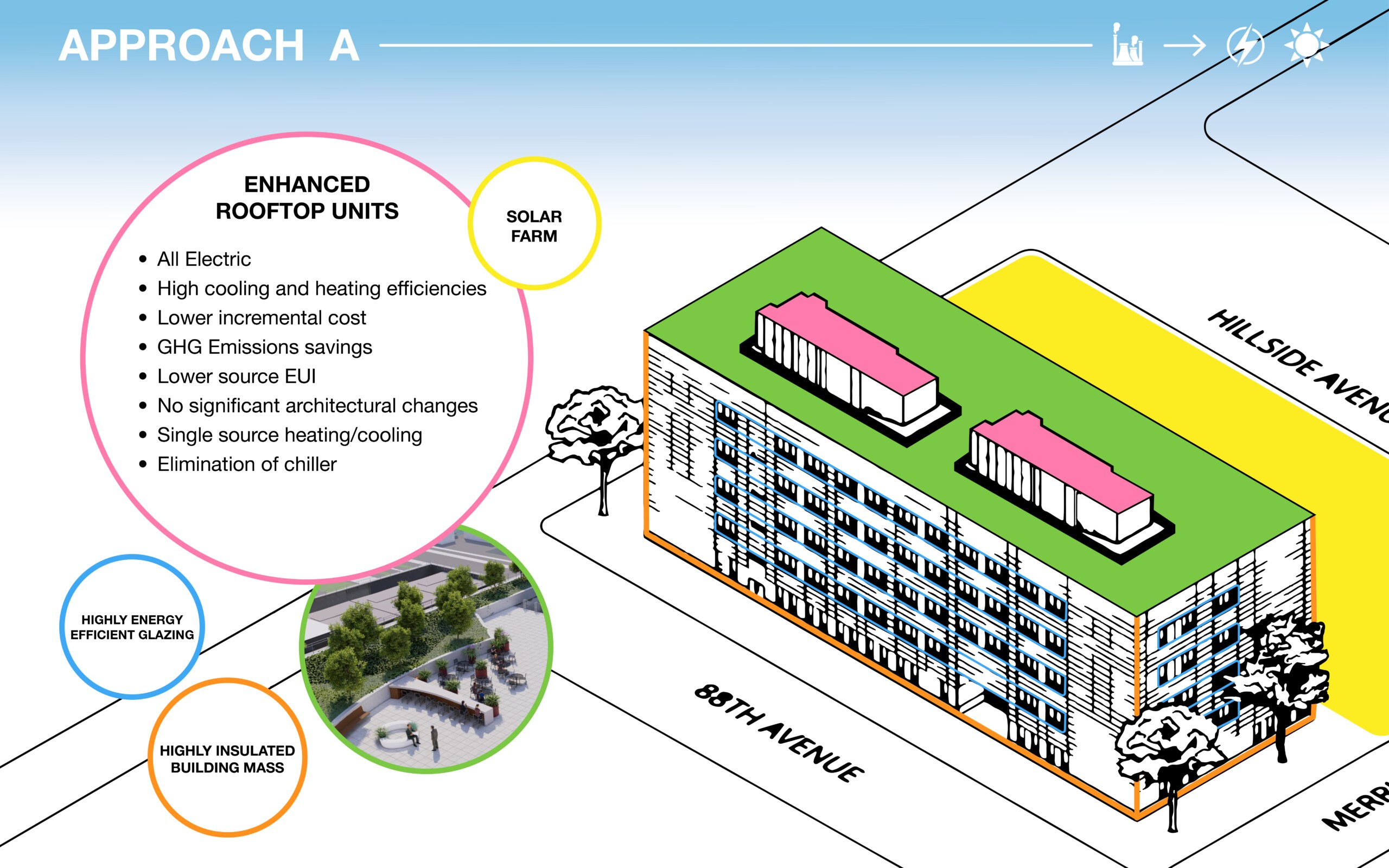 SCA Electrification Approach A