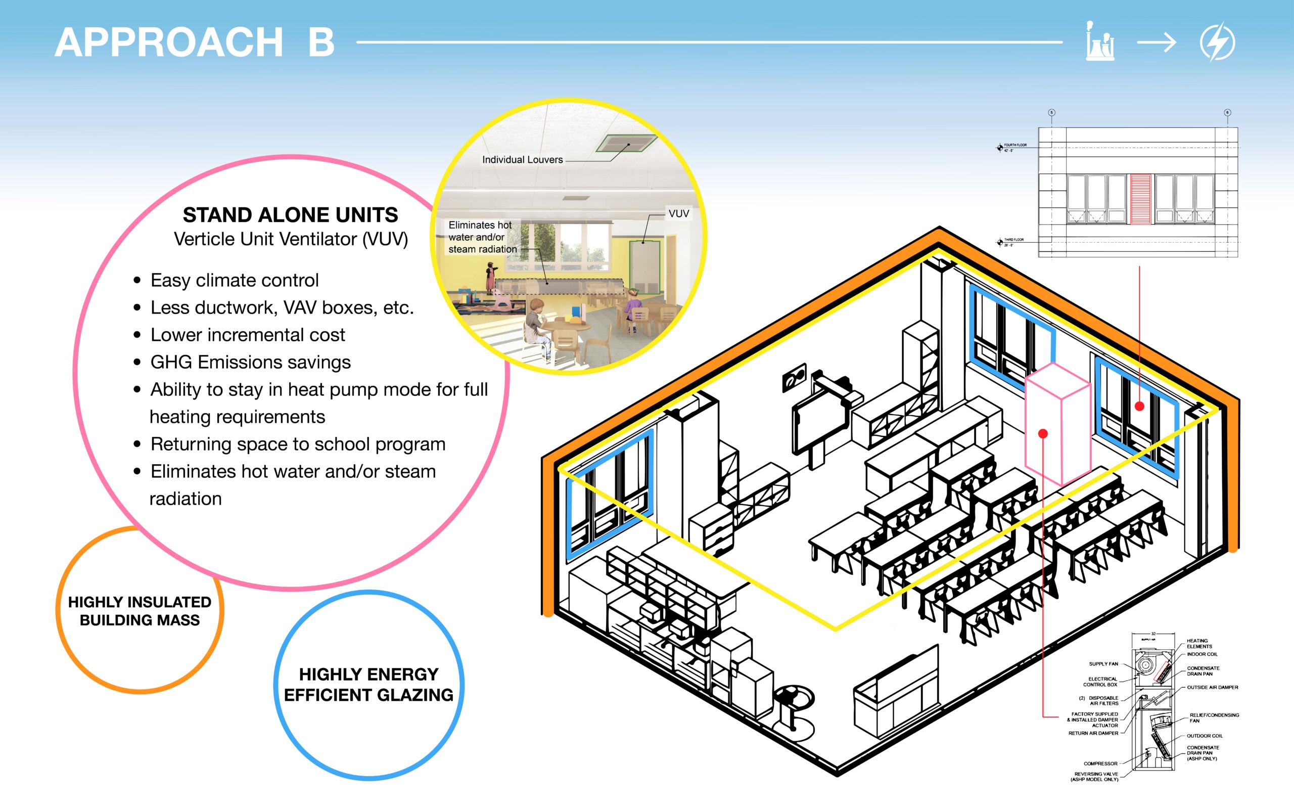 SCA Electrification Approach B