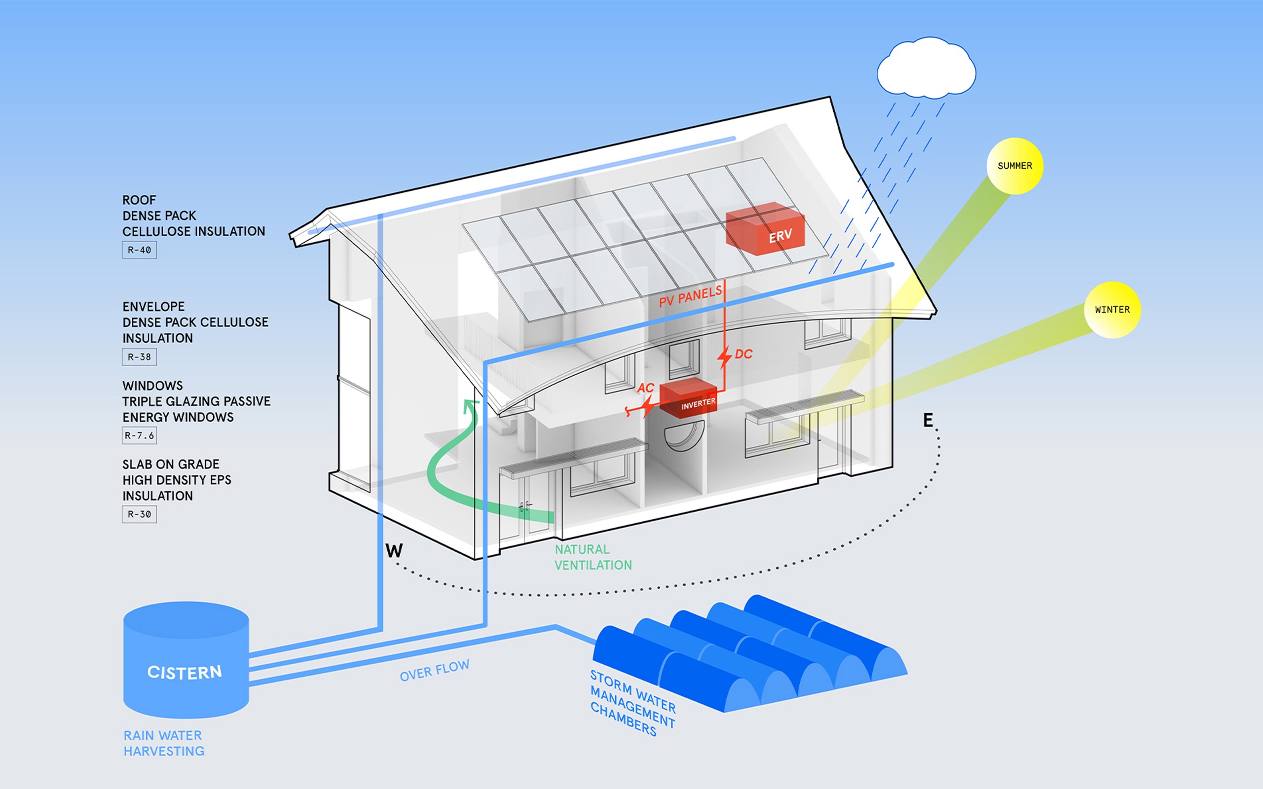 Ellman-Raiselis Passive House sustainability diagram